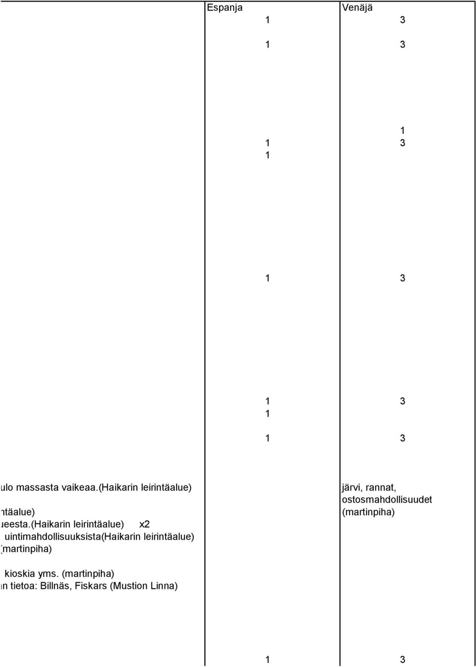 (haikarin leirintäalue) x2 va vieressä, uintimahdollisuuksista(haikarin leirintäalue) ut tiedottaa