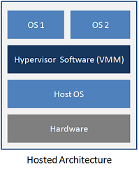 10 KUVA 7. Käyttöjärjestelmän päälle toimiva hypervisor (National Instruments 2011) 2.4 Virtualisoinnin osa-alueet Virtualisointia voidaan nykyisin soveltaa monella eri tasolla.