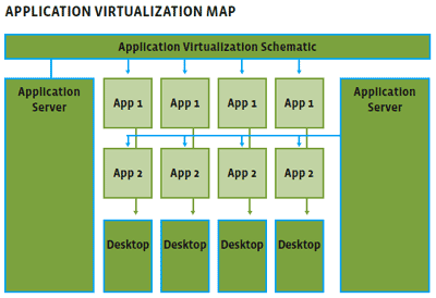12 Sovellusvirtualisointi viittaa ohjelman asennuksen ja toteutuksen erottamiseen toisistaan. Eli vaikka ohjelma näkyy graafisesti käyttäjän koneella, se itse asiassa ajetaan palvelimella.