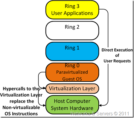 6 rastoi käännetyt käskyt. Täydessä virtualisoinnissa käyttöjärjestelmät on helppo eristää ja siirtää. (WMware 2007, 4 6.) KUVA 2.