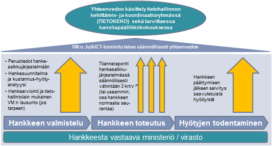 Hankesalkun rooli seurannan tukena Hankesalkun kokonaisnäkymän muodostamisen ja hankkeiden seurannan tukena käytetään valtionhallinnon yhteistä hankesalkkujärjestelmää VM JulkICT kokoaa hankesalkun