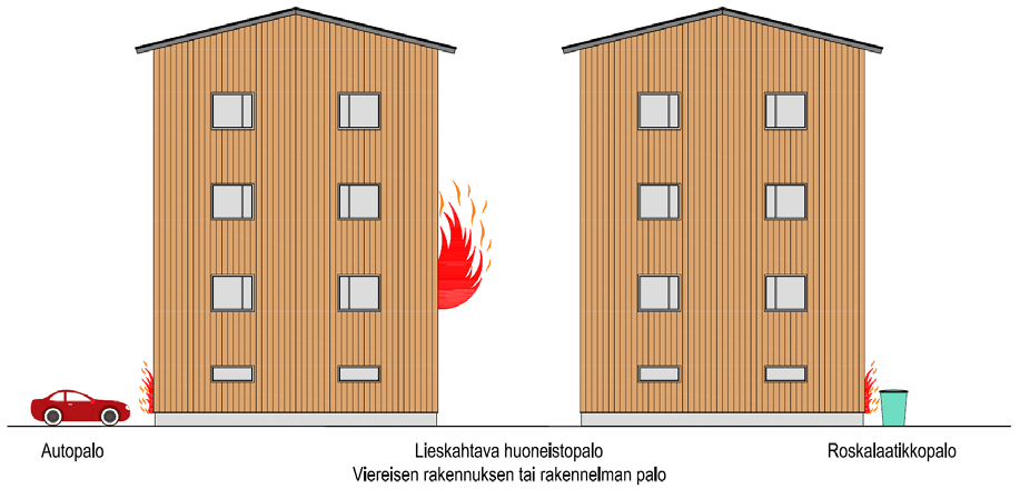 1.0 YLEISTÄ RakMK:n osan E1 vaatimusten mukaan paloräystäs tarvitaan P paloluokan 3 8 kerroksisessa asuin ja työpaikkarakennuksessa (puukerrostalo), kun julkisivu on tehty D s, d luokan tarvikkeista