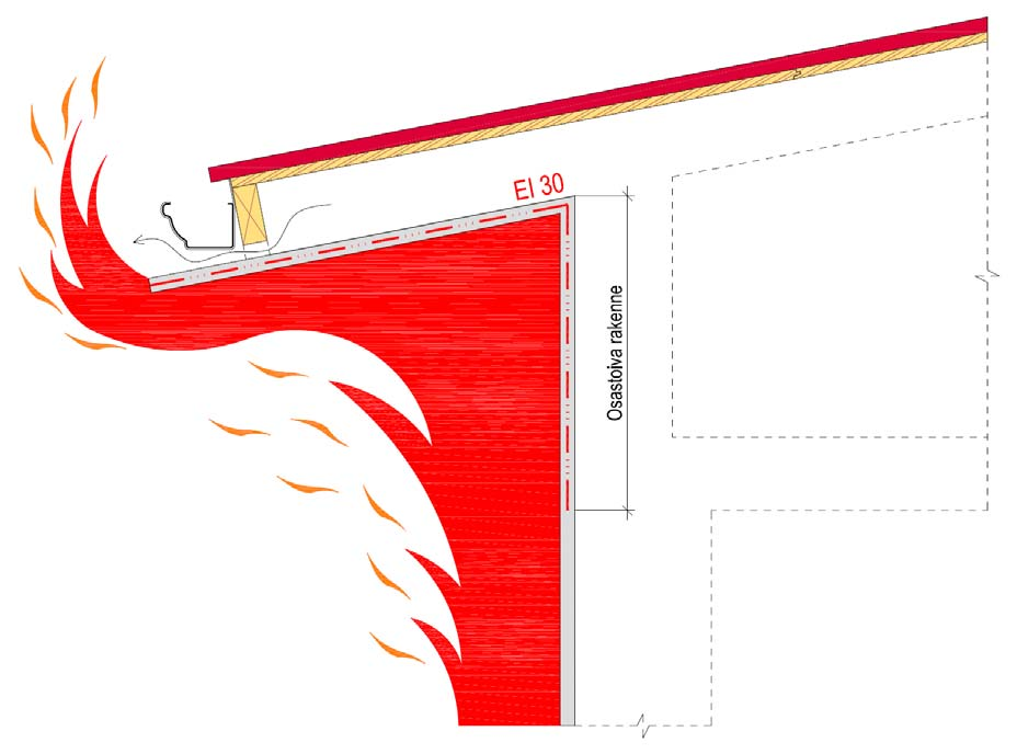 4.0 NYKYISET RATKAISUT Nykyisin palomääräyksissämme on asetettu paloräystäälle luokkavaatimus EI 30. Tämä vaatimus koskee myös ullakon ja yläpohjan ontelon vastaista rakennetta.