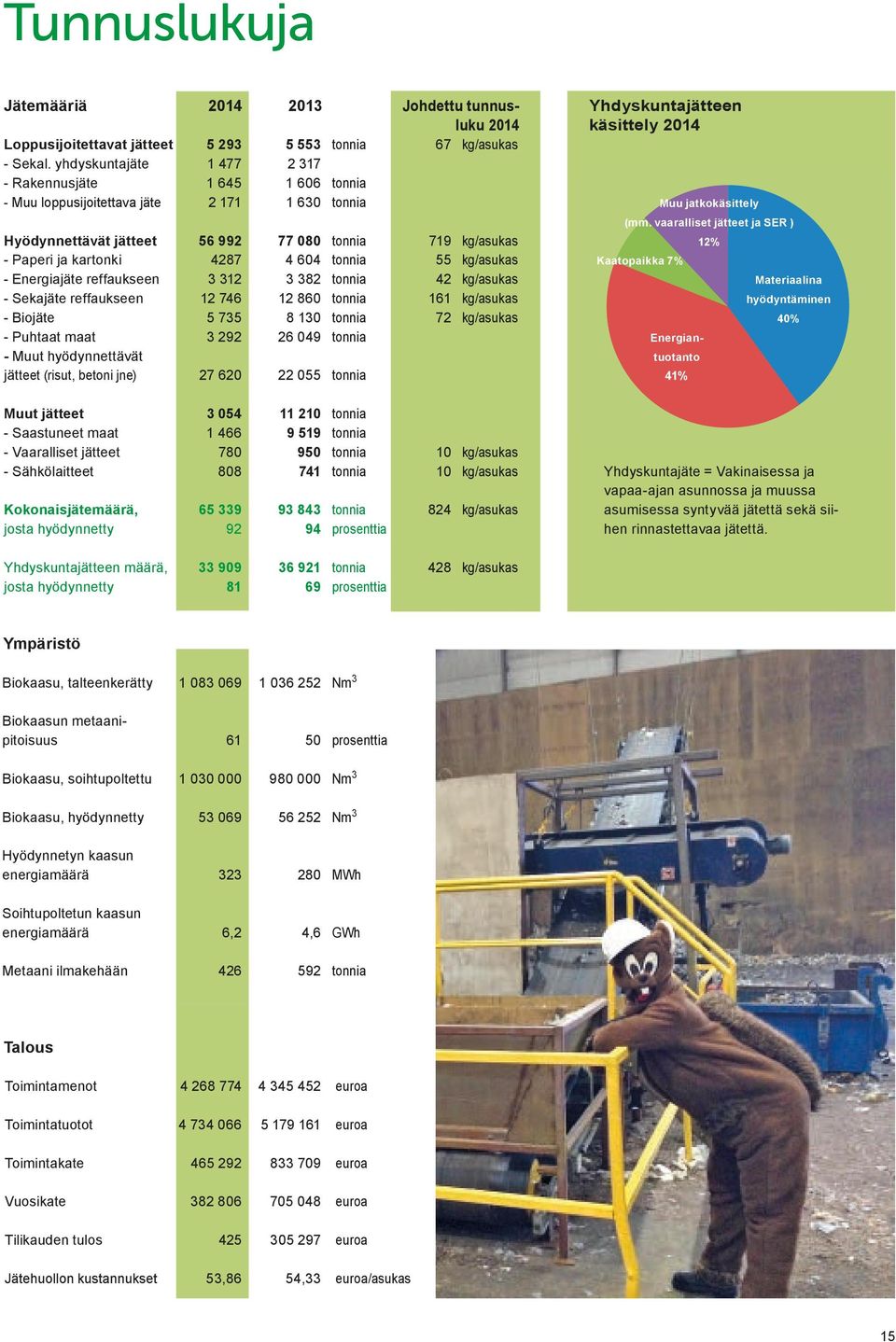 jätteet (risut, betoni jne) 5 293 1 477 1 645 2 171 56 992 4287 3 312 12 746 5 735 3 292 27 620 2013 Johdettu tunnusluku 2014 67 kg/asukas 5 553 2 317 1 606 1 630 77 080 4 604 3 382 12 860 8 130 26