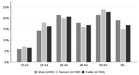 3 Tulokset 3.1 Asiakasrakenne 3.1.1 Perustiedot Syötteen luontokeskuksen asiakastutkimukseen osallistuneista 55 % oli naisia ja 45 % miehiä (taulukko 4).