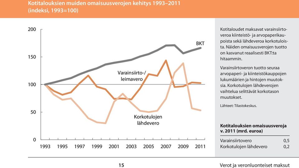 Näiden omaisuusverojen tuotto on kasvanut reaalisesti BKT:ta hitaammin.