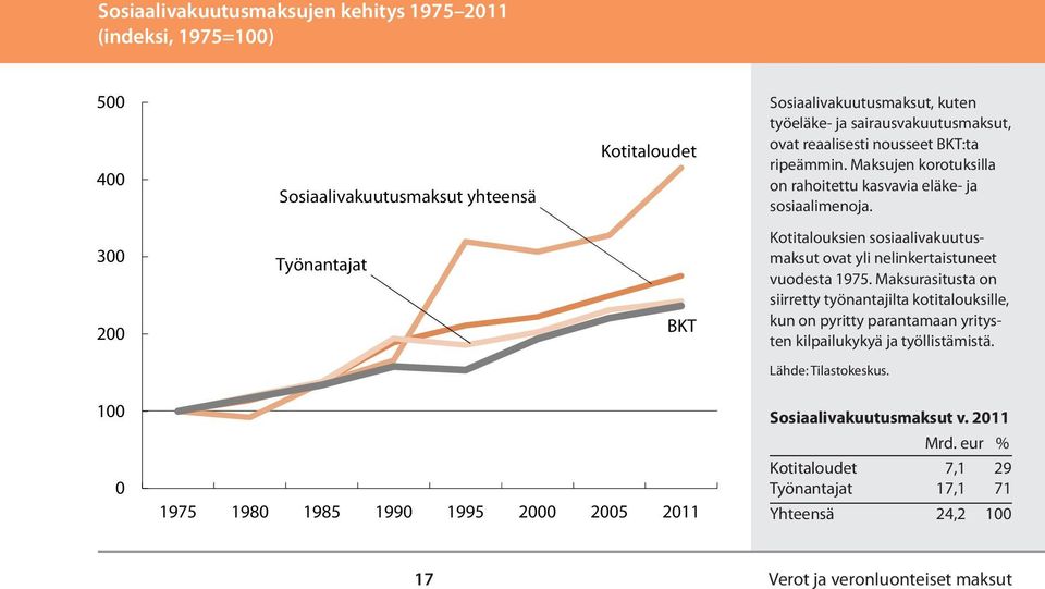 3 2 Työnantajat BKT Kotitalouksien sosiaalivakuutusmaksut ovat yli nelinkertaistuneet vuodesta 1975.