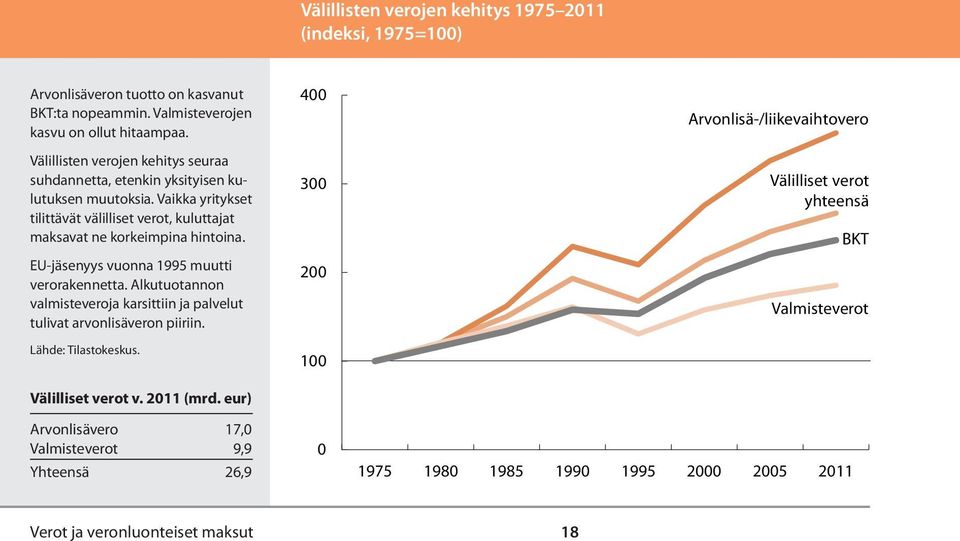 Vaikka yritykset tilittävät välilliset verot, kuluttajat maksavat ne korkeimpina hintoina. EU-jäsenyys vuonna 1995 muutti verorakennetta.