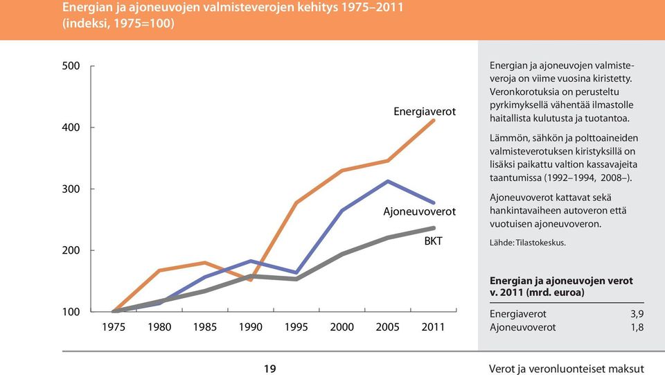 Lämmön, sähkön ja polttoaineiden valmisteverotuksen kiristyksillä on lisäksi paikattu valtion kassavajeita taantumissa (1992 1994, 28 ).