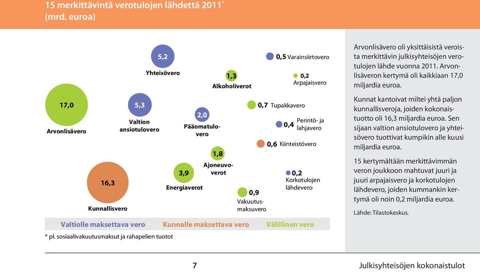 Tupakkavero,4,2 Arpajaisvero Perintö- ja lahjavero,6 Kiinteistövero,2 Korkotulojen lähdevero Valtiolle maksettava vero Kunnalle maksettava vero Välillinen vero * pl.