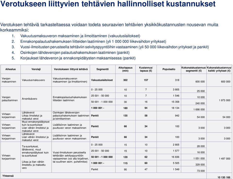 Vuosi-ilmoitusten perusteella tehtäviin selvityspyyntöihin vastaaminen (yli 50 000 liikevaihdon yritykset ja pankit) 4. Osinkojen lähdeverojen palautushakemuksen laatiminen (pankit) 5.