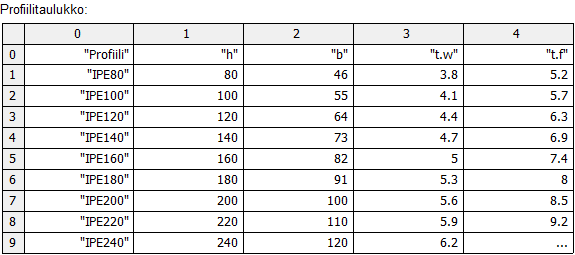 25 Korjausehdotuksessa valssatuille profiileille haetaan mitat ja poikkileikkausarvot profiilitaulukosta. Hitsatuille profiileille käytetään edelleen pohjan laskemia arvoja.