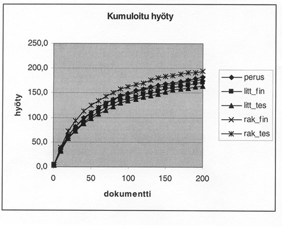 116 Informaatiotutkimus 22(4) 2003 Kuvio 5: Kumuloitu hyöty: Mentelmien erot tulosjoukoilla 1-200 rakenteisen tesaurus laajennuksen jälkeen paras menetelmä on peruskysely, mutta ihan sen kyljessä