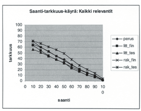 Informaatiotutkimus 22 (4) 2003 111 Kuvio 2: Kaikki relevantit dokumentit - saan ti tarkkuus käyrä eri kyselymenetelmillä Taulukko 1: Kaikki relevantit dokumentit - tarkkuus saantitasoittain eri ky