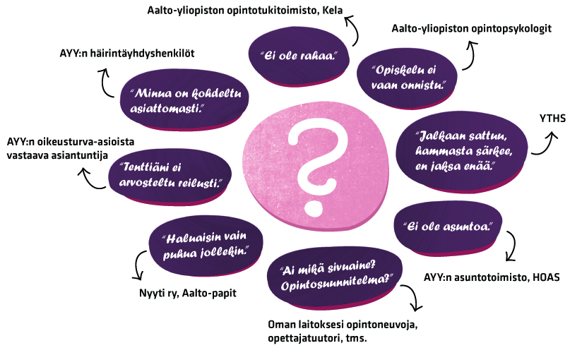TERVEYS JA HYVINVOINTI Yliopisto-opiskelijoiden terveydestä huolehtii Ylioppilaiden terveydenhoitosäätiö (YTHS).