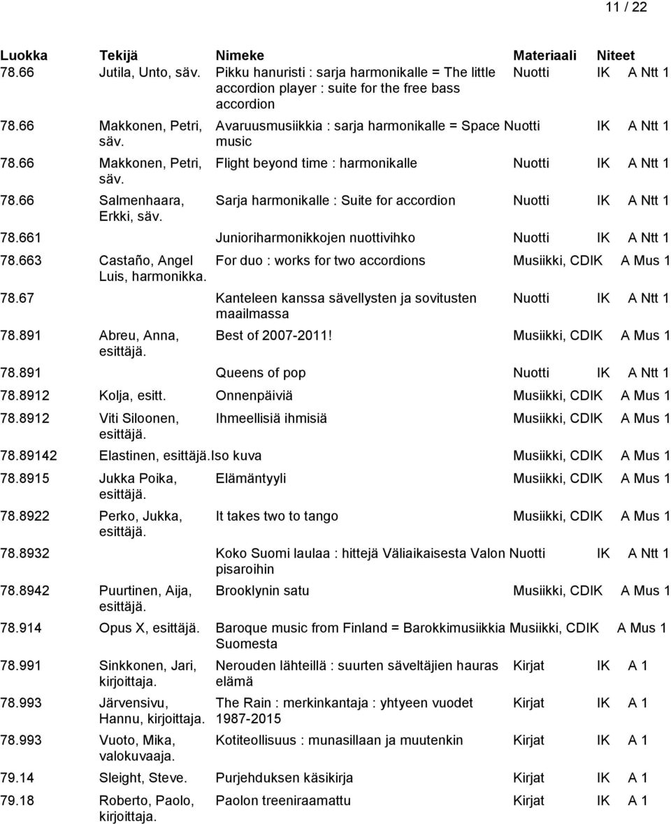 78.661 Junioriharmonikkojen nuottivihko Nuotti IK A Ntt 1 78.663 Castaño, Angel For duo : works for two accordions Musiikki, CDIK A Mus 1 Luis, harmonikka. 78.67 Kanteleen kanssa sävellysten ja sovitusten Nuotti IK A Ntt 1 maailmassa 78.