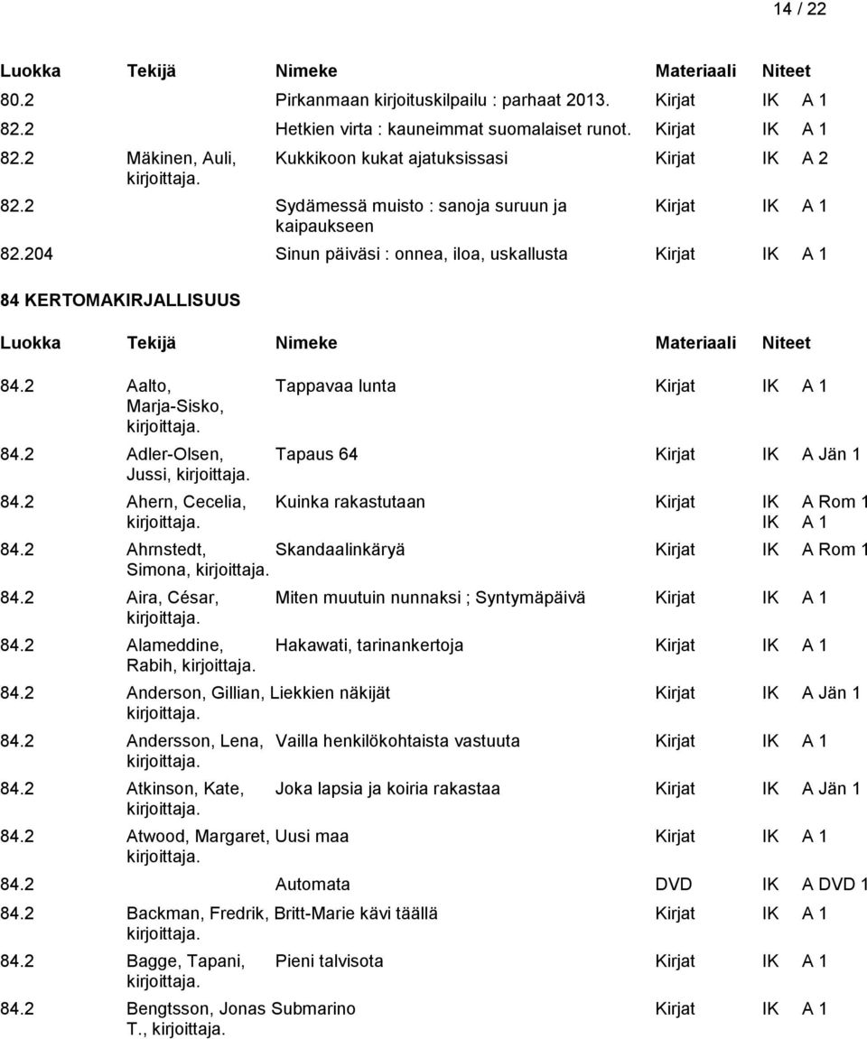 2 Aalto, Tappavaa lunta Kirjat IK A 1 Marja-Sisko, 84.2 Adler-Olsen, Tapaus 64 Kirjat IK A Jän 1 Jussi, 84.2 Ahern, Cecelia, Kuinka rakastutaan Kirjat IK A Rom 1 IK A 1 84.