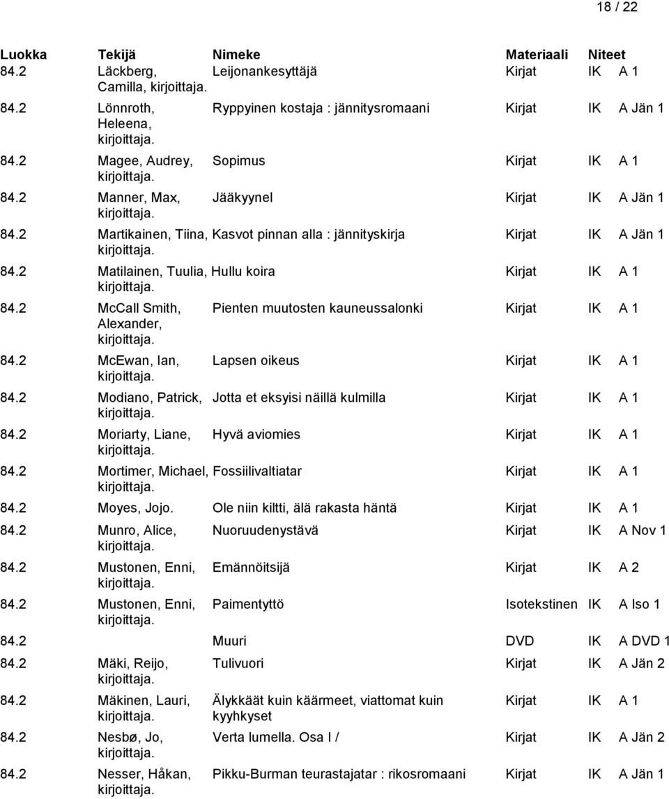 2 McCall Smith, Pienten muutosten kauneussalonki Kirjat IK A 1 Alexander, 84.2 McEwan, Ian, Lapsen oikeus Kirjat IK A 1 84.2 Modiano, Patrick, Jotta et eksyisi näillä kulmilla Kirjat IK A 1 84.