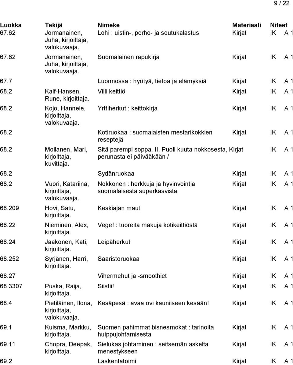 2 Kotiruokaa : suomalaisten mestarikokkien Kirjat IK A 1 reseptejä 68.2 Moilanen, Mari, Sitä parempi soppa. II, Puoli kuuta nokkosesta, Kirjat IK A 1 perunasta ei päivääkään / kuvittaja. 68.2 Sydänruokaa Kirjat IK A 1 68.