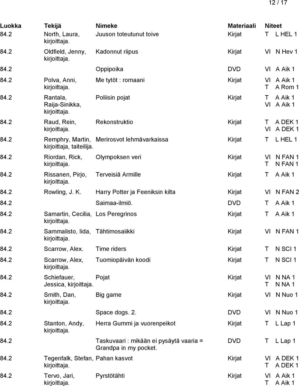 2 Remphry, Martin, Merirosvot lehmävarkaissa Kirjat T L HEL 1 kirjoittaja, taiteilija. 84.2 Riordan, Rick, 84.2 Rissanen, Pirjo, Olympoksen veri Kirjat VI N FAN 1 T N FAN 1 Terveisiä Armille 84.