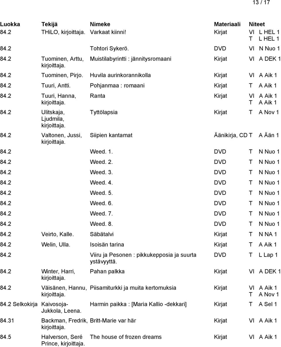 2 Valtonen, Jussi, Ranta Tyttölapsia Kirjat T A Nov 1 Siipien kantamat Äänikirja, CD T A Ään 1 84.2 Weed. 1. DVD T N Nuo 1 84.2 Weed. 2. DVD T N Nuo 1 84.2 Weed. 3. DVD T N Nuo 1 84.2 Weed. 4.