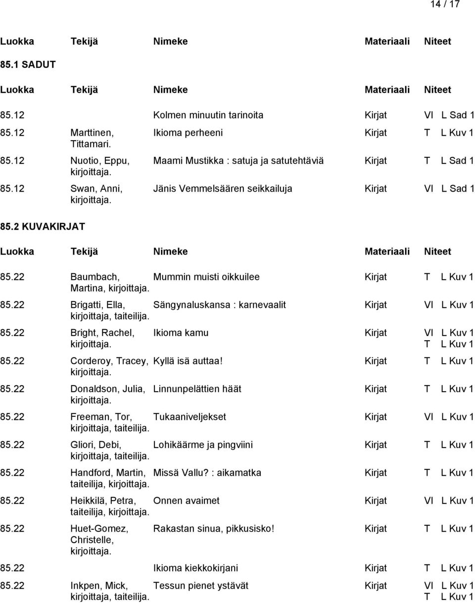 22 Baumbach, Mummin muisti oikkuilee Kirjat T L Kuv 1 Martina, 85.22 Brigatti, Ella, Sängynaluskansa : karnevaalit Kirjat VI L Kuv 1 kirjoittaja, taiteilija. 85.22 Bright, Rachel, 85.