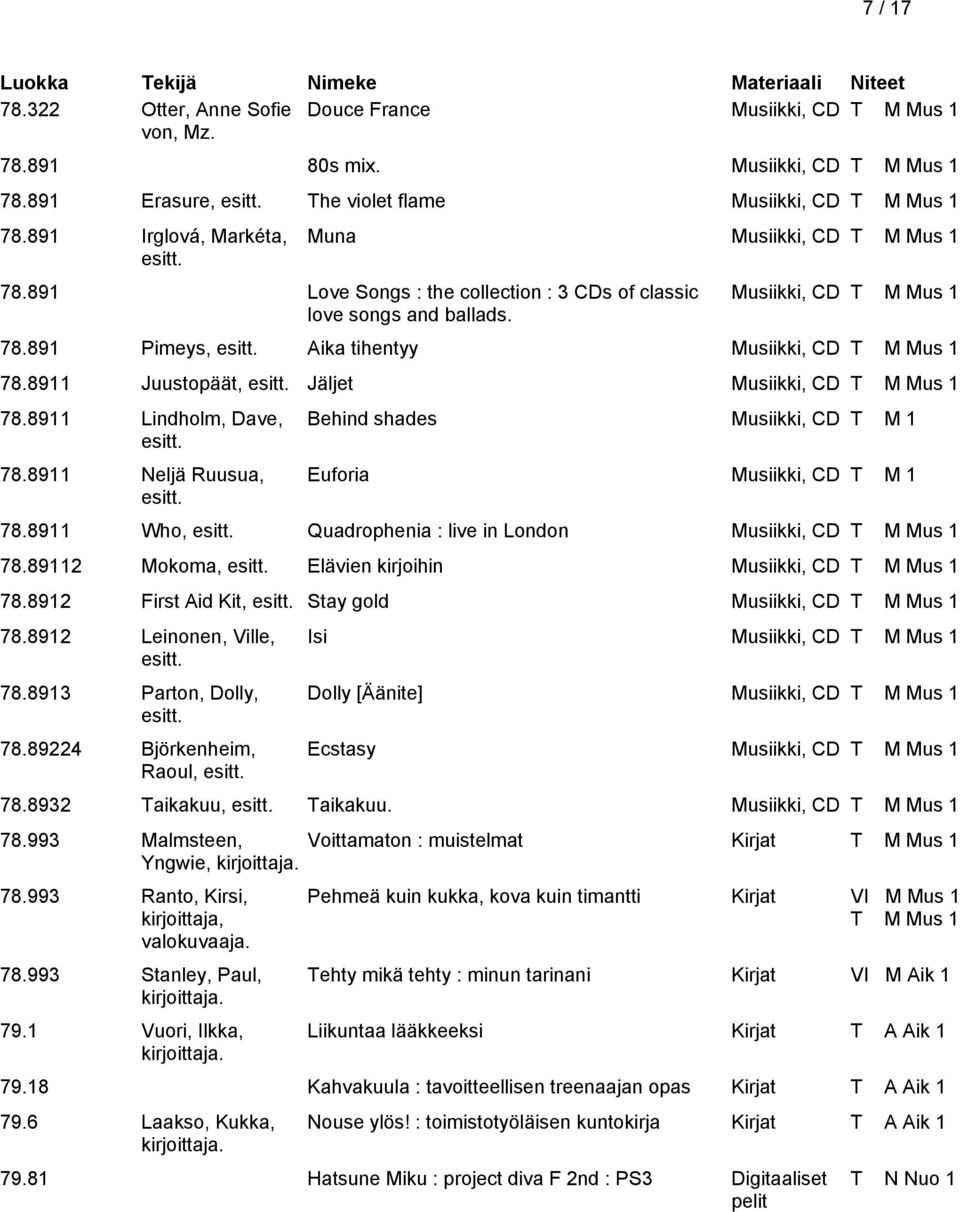 Aika tihentyy Musiikki, CD T M Mus 1 78.8911 Juustopäät, esitt. Jäljet Musiikki, CD T M Mus 1 78.8911 Lindholm, Dave, esitt. 78.8911 Neljä Ruusua, esitt.