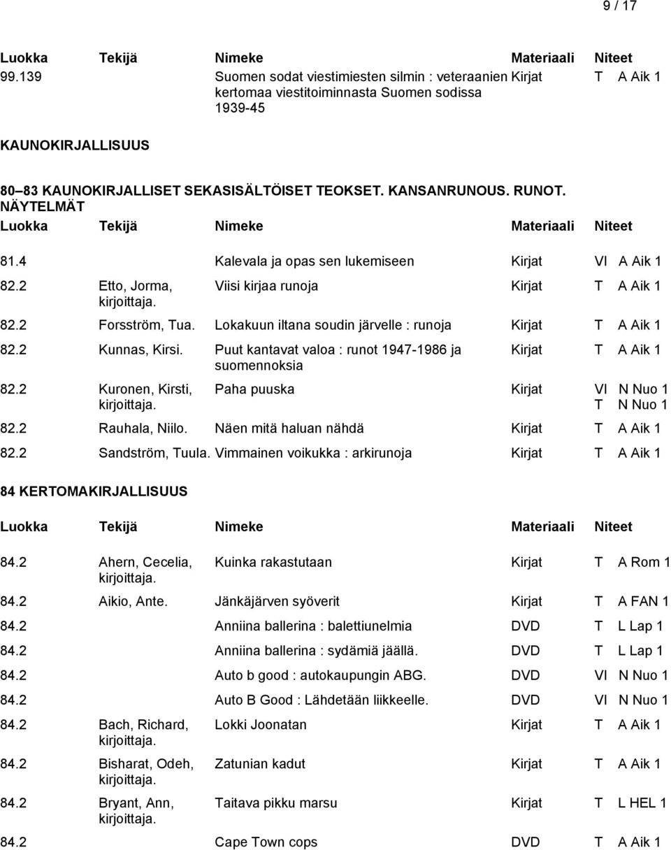 Puut kantavat valoa : runot 1947-1986 ja suomennoksia 82.2 Kuronen, Kirsti, Paha puuska Kirjat VI N Nuo 1 T N Nuo 1 82.2 Rauhala, Niilo. Näen mitä haluan nähdä 82.2 Sandström, Tuula.