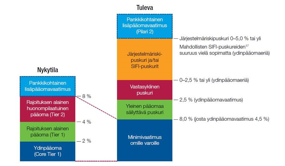 Esimerkki: Pankkien pääomavaatimukset kasvavat Vaadittavien pääomien määrä suhteessa