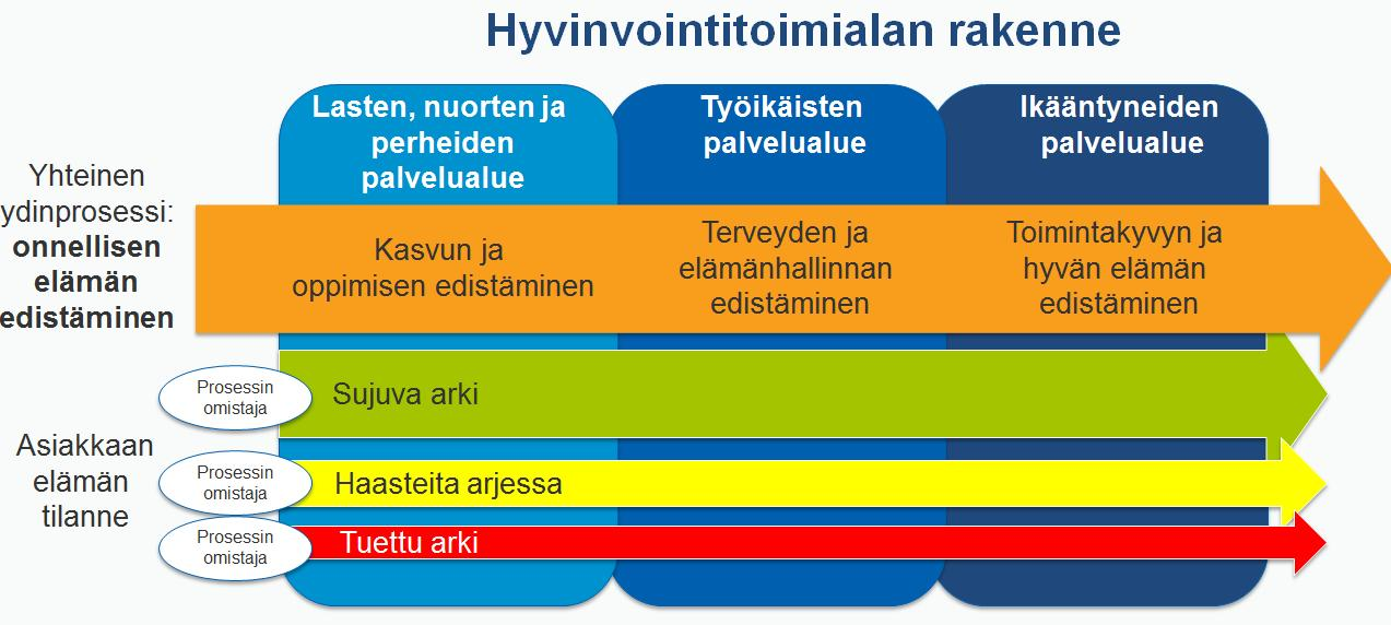 Lohja, organisaatiokonsepti 10.11.2015 Valtuusto Kaupunginhallitus Kaupunginjohtaja KONSERNI- HALLINTO HR, Talous, Omaisuus Tieto ja Strategia Elinvoima PALVELU- TUOTANTO Oper.