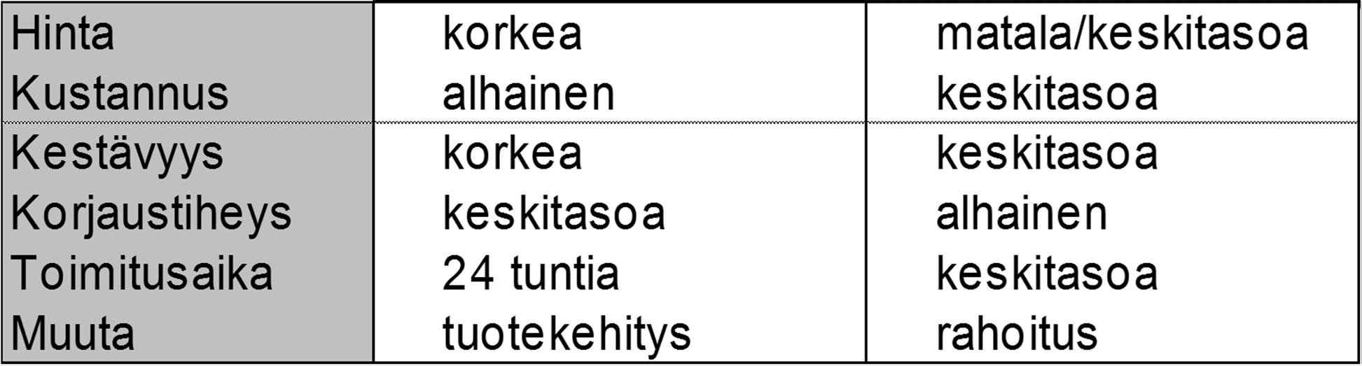 Sisäisen koordinaation tärkeys - case AOL - Yritykset kilpailevat eri painotuksilla - case raskaat työkoneet - Nopeasti kasvavat markkinat tuotto riippuvainen asiakasmääristä asiakasmäärillä ja