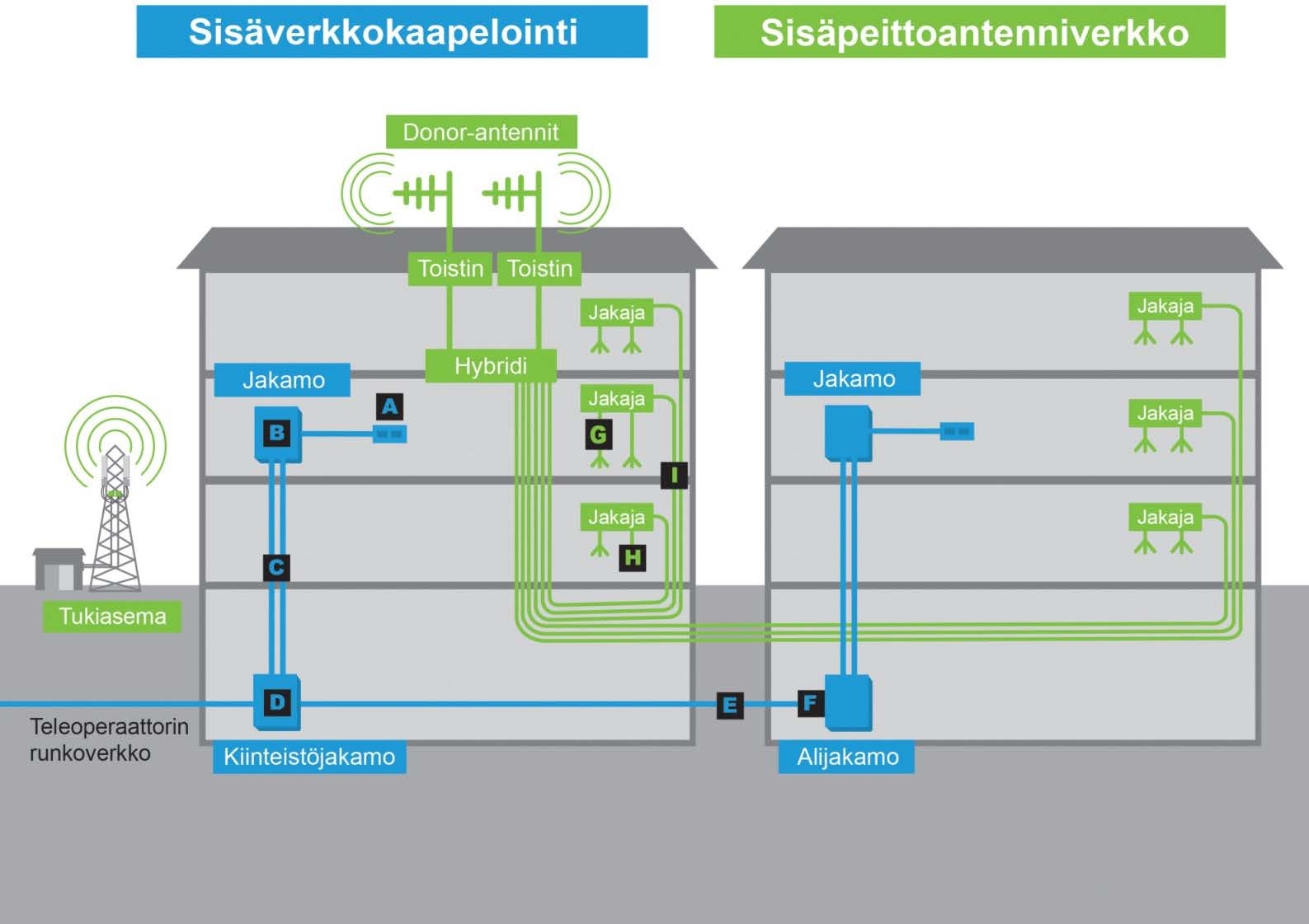 KUULUVUUS SISÄTILOISSA A B C D E F Huoneistojen parikaapelit*, Cat-liittimet* ja rasiat* Päätekotelot, häntäkuidut, adapterit, Cat-liittimet*, kuitumuuntimet Runkokaapelit OS2 ja Cat*,