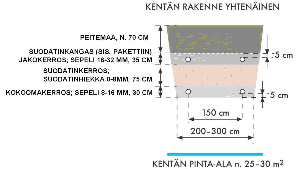 Maasuodatinkentän rakentaminen 1. Yleistä: Tässä ohjeessa käydään läpi työohjeet yleisellä tasolla. Noudata ensisijaisesti juuri omalle kiinteistöllesi tehtyä jätevesisuunnitelmaa.