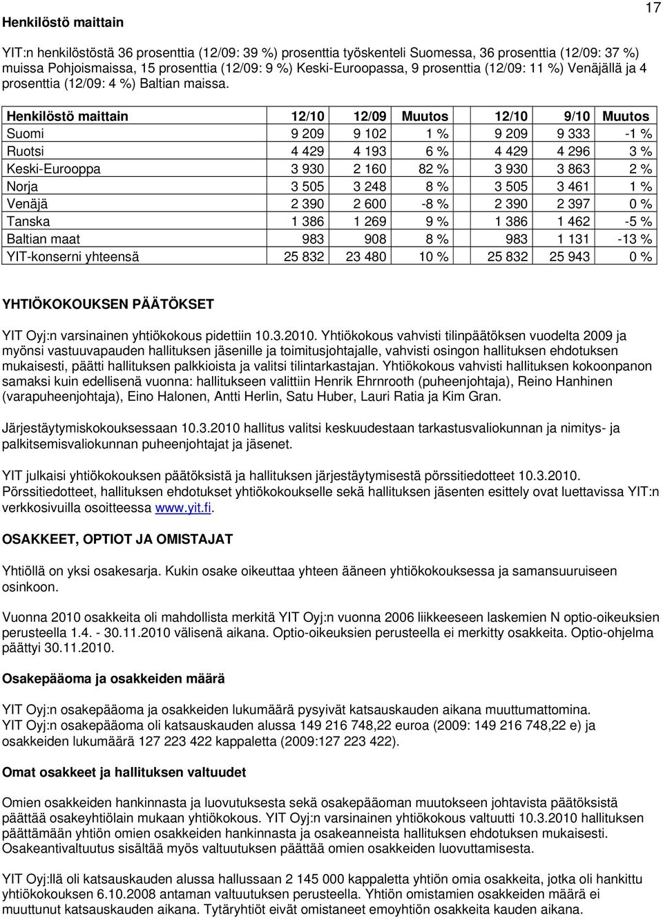 Henkilöstö maittain 12/10 12/09 Muutos 12/10 9/10 Muutos Suomi 9 209 9 102 1 % 9 209 9 333-1 % Ruotsi 4 429 4 193 6 % 4 429 4 296 3 % Keski-Eurooppa 3 930 2 160 82 % 3 930 3 863 2 % Norja 3 505 3 248