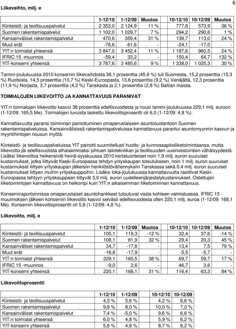 Kansainväliset rakentamispalvelut 470,6 359,4 31 % 139,7 113,0 24 % Muut erät -78,6-61,6 - -24,1-17,0 - YIT:n toimialat yhteensä 3 847,0 3 452,4 11 % 1 187,6 960,5 24 % IFRIC 15 -muunnos -59,4