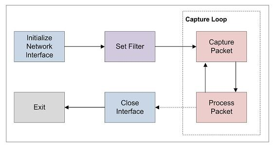 Kun libpcap-kirjastoa käytetään, on ohjelmassa yleensä kuvassa 9 näkyvät kohdat: Initialize Network Interface, alustaa verkon rajapinnan Set Filter, asetetaan sääntö, minkä mukaan paketit kaapataan