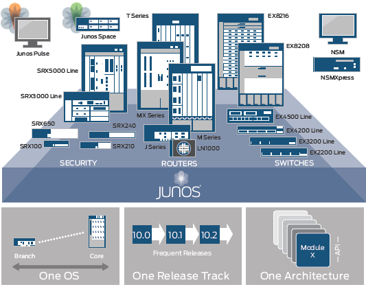 14 KUVIO 2. Junos-käyttöjärjestelmä (Juniper Networks 2011b) Junos käyttöjärjestelmä on arkkitehtuuriltaan modulaarinen. Tämä mahdollistaa joustavan, vakaan sekä innovatiivisen verkon toiminnan.