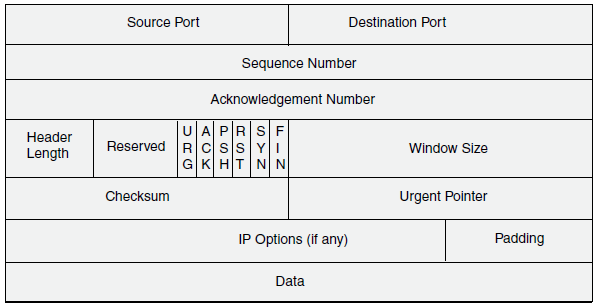 43 KUVIO 26. TCP otsikkokenttä (Juniper Networks Security Configuration Guide 2011, 446) 6.3 IKE tunneli 6.3.1 Tunnelin muodostaminen Ensimmäisessä vaiheessa IKE tunnelin luontia vaihdetaan ehdotuksia (proposal) siitä, kuinka autentikoidaan ja turvataan yhteys.