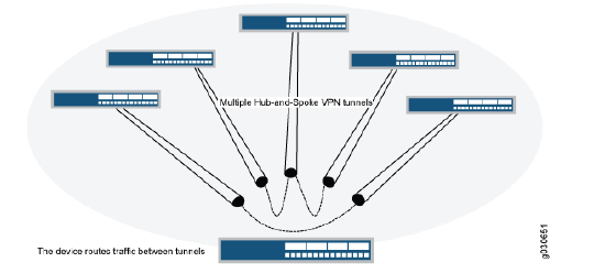 46 6.7 Verkostomallinen VPN-yhteys (Hub and spoke VPN) Verkostomallinen VPN-yhteys tarkoittaa sitä, että yhteen laitteeseen luodaan VPNyhteyksiä monesta eri laitteesta ja halutaan, että nämä