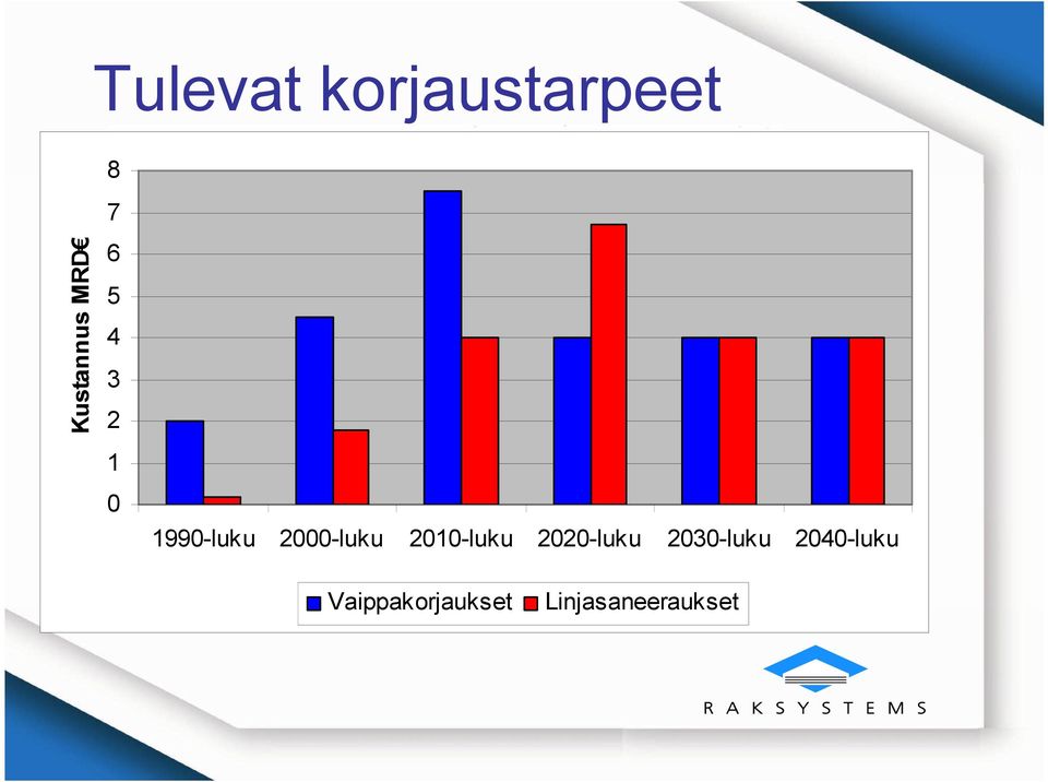 2030-luku 2040-luku Vaippakorjaukset Kaavio: Ins.