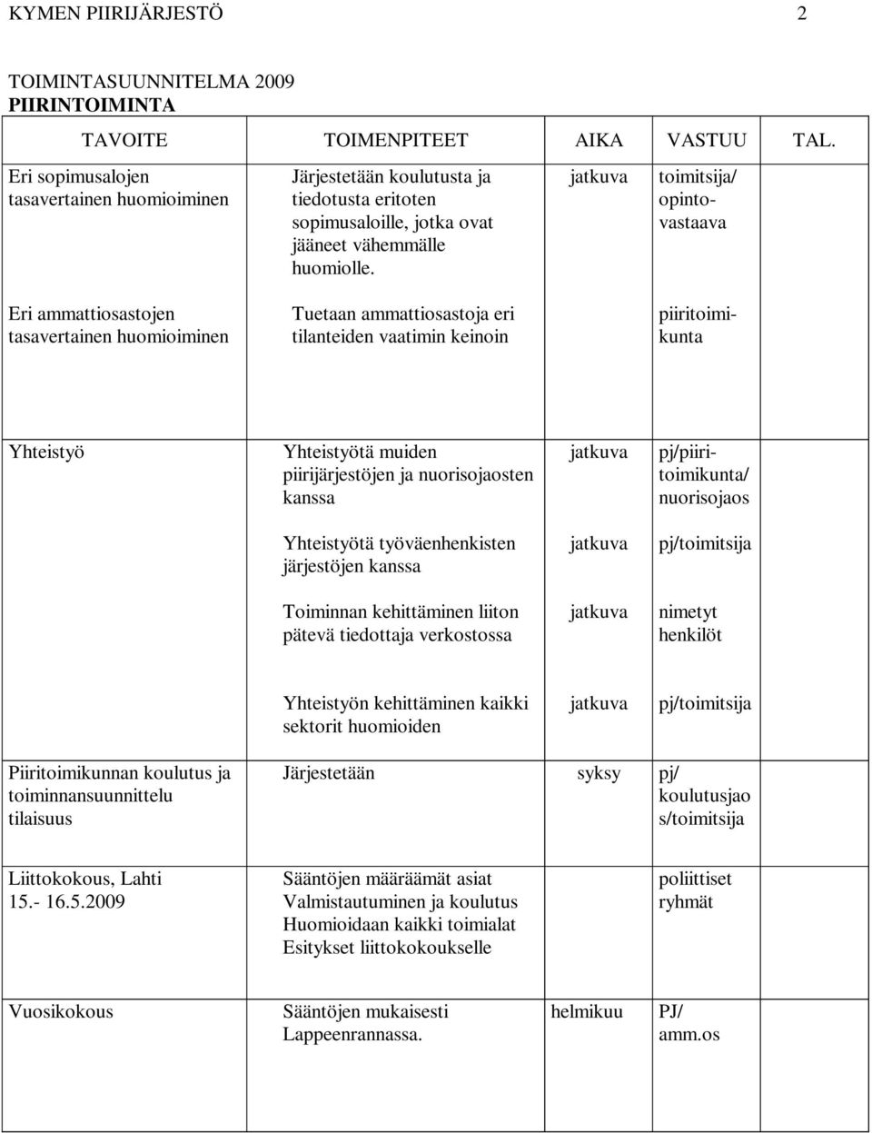 nuorisojaosten kanssa pj/piiritoimikunta/ nuorisojaos Yhteistyötä työväenhenkisten järjestöjen kanssa pj/toimitsija Toiminnan kehittäminen liiton pätevä tiedottaja verkostossa nimetyt henkilöt