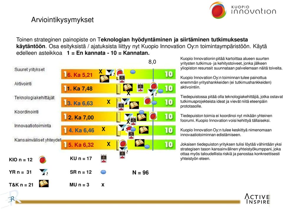 Ka 6,63 X X X 8,0 Kuopio Innovationin pitää kartoittaa alueen suurten yritysten tutkimus- ja kehitystoiveet, jonka jälkeen yliopiston resurssit suunnataan palvelemaan näitä toiveita.