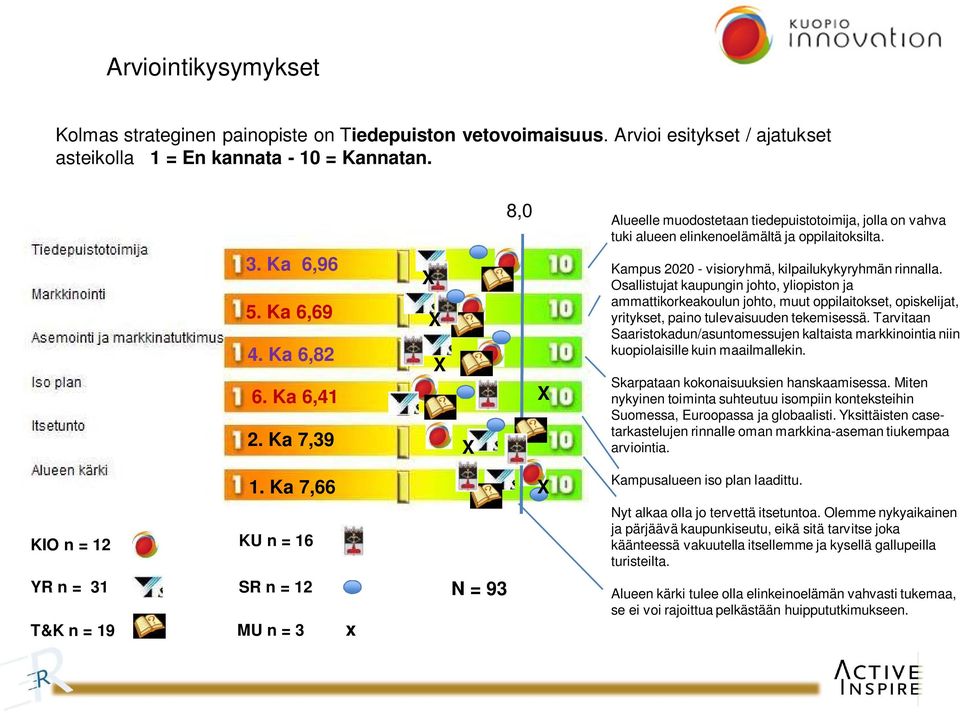 Ka 7,39 X X X X X Kampus 2020 - visioryhmä, kilpailukykyryhmän rinnalla.