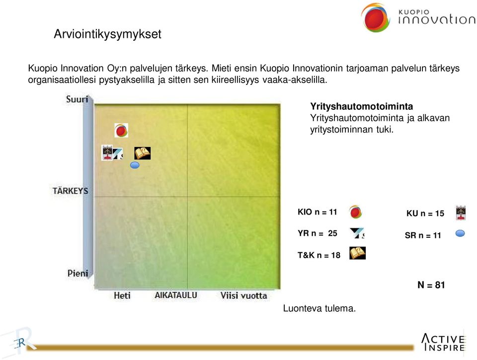 pystyakselilla ja sitten sen kiireellisyys vaaka-akselilla.