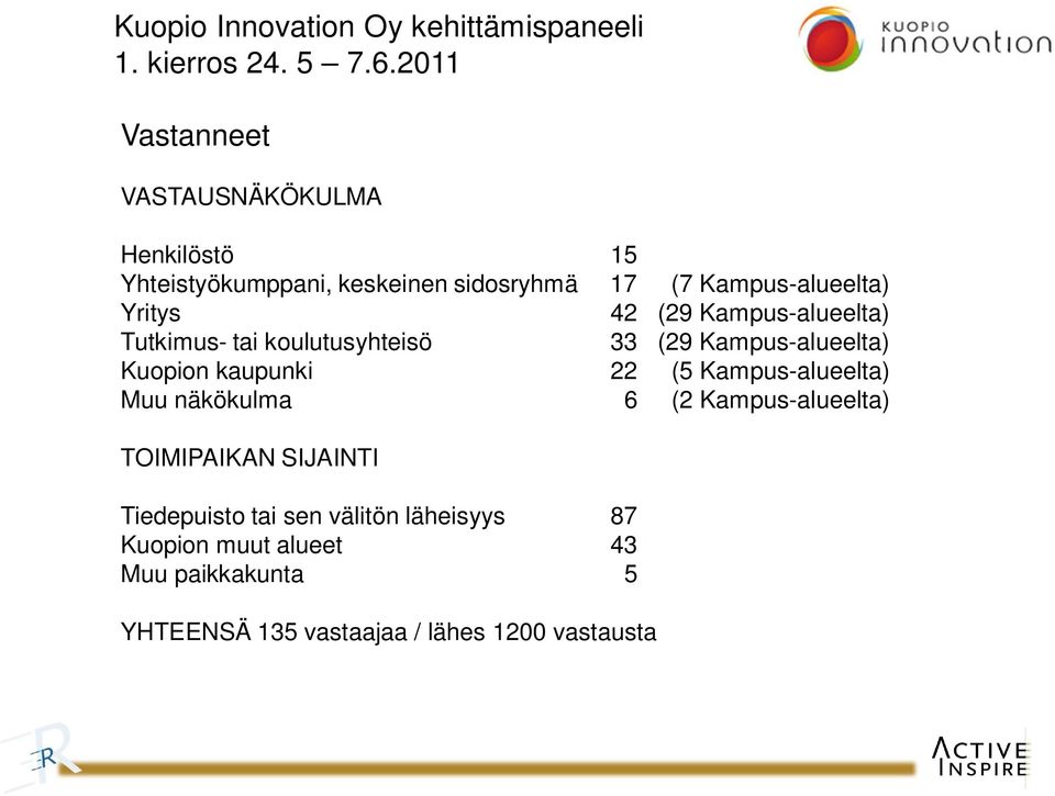 (29 Kampus-alueelta) Tutkimus- tai koulutusyhteisö 33 (29 Kampus-alueelta) Kuopion kaupunki 22 (5 Kampus-alueelta) Muu