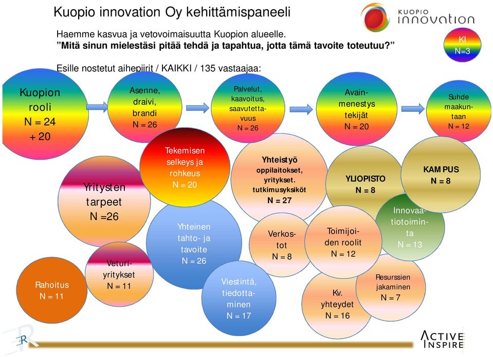 Tekemisen selkeys ja rohkeus N = 20 Yhteinen tahto- ja tavoite N = 26 Palvelut, kaavoitus, saavutettavuus N = 26 Viestintä, tiedottaminen N = 17 Yhteistyö oppilaitokset, yritykset.