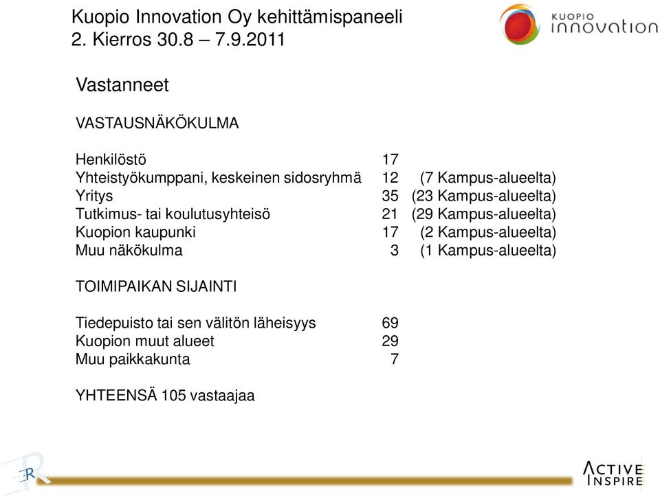 Yritys 35 (23 Kampus-alueelta) Tutkimus- tai koulutusyhteisö 21 (29 Kampus-alueelta) Kuopion kaupunki 17 (2
