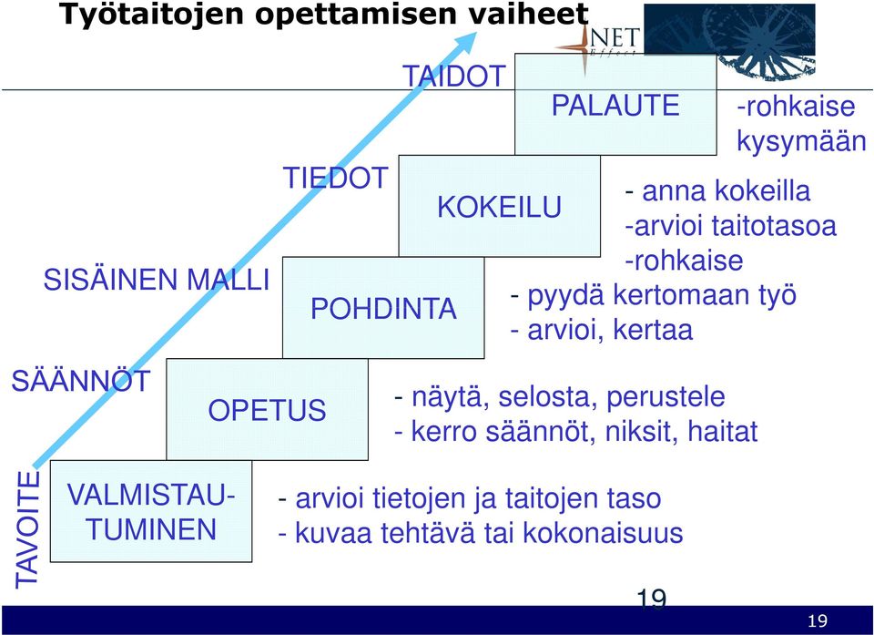 työ - arvioi, kertaa OPETUS - näytä, selosta, perustele - kerro säännöt, niksit,