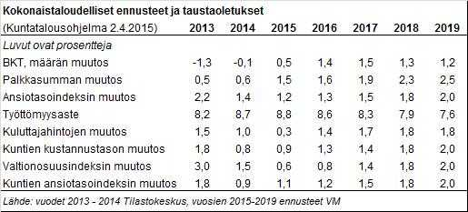 Kirkkonummen kunta Pöytäkirja 7/2015 7 58 16.09.2015 Suomenkielisen varhaiskasvatus- ja opetuslautakunnan esitys vuoden 2016 talousarvioksi ja vuosien 2017-2018 taloussuunnitelmaksi (kh) 528/02.