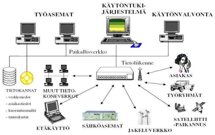 laskentaa, kuten sähköteknistä laskentaa sekä kuormitusten tarkastelua ja ennustamista. (Tekla, Tekla DMS.